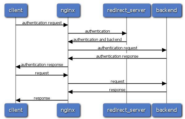 Re authenticate. Запросы с nginx. Nginx перенаправление сайта. Request response nginx Ports. Nginx redirect Path.